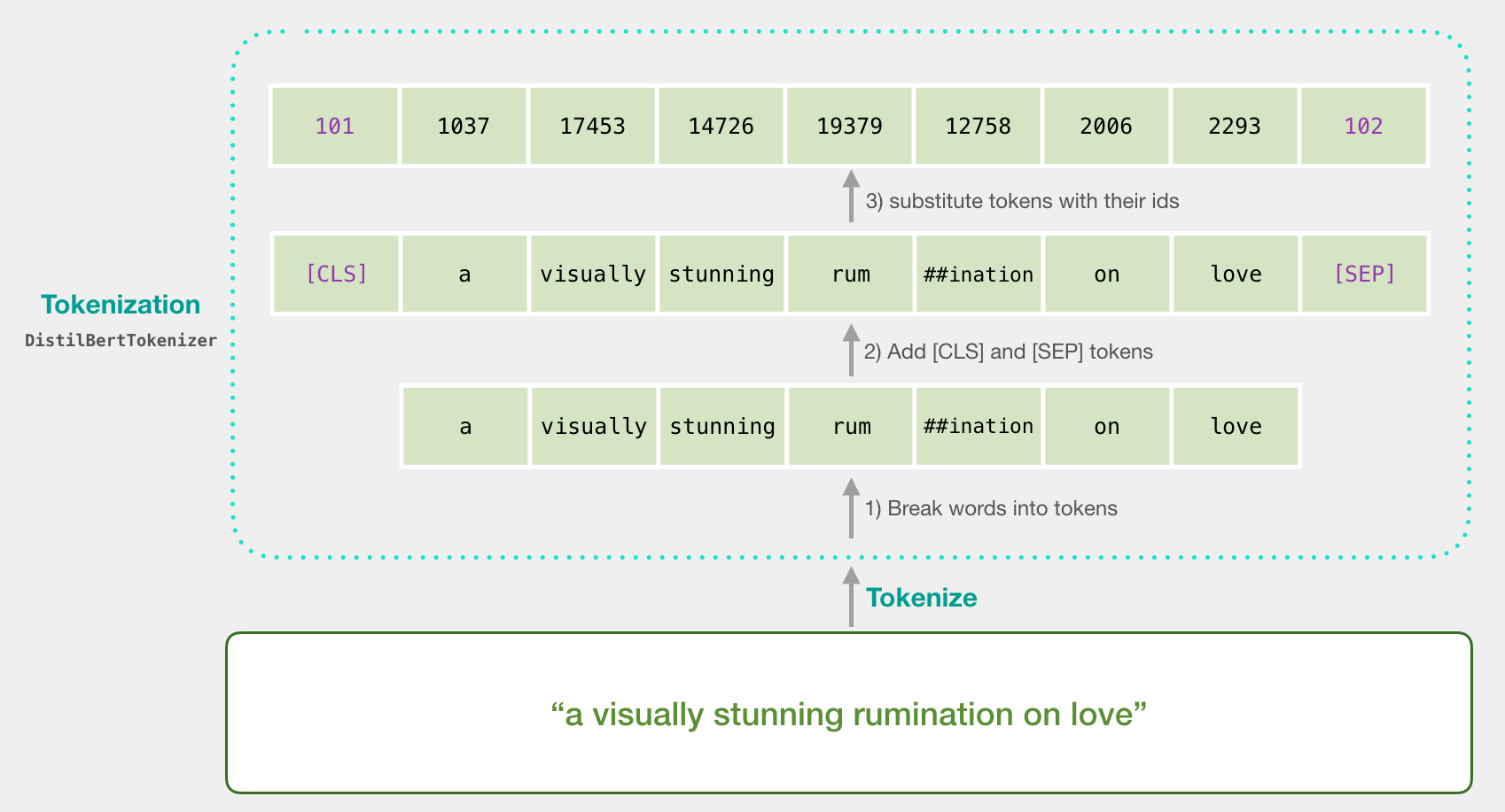 Tokenization explained visually