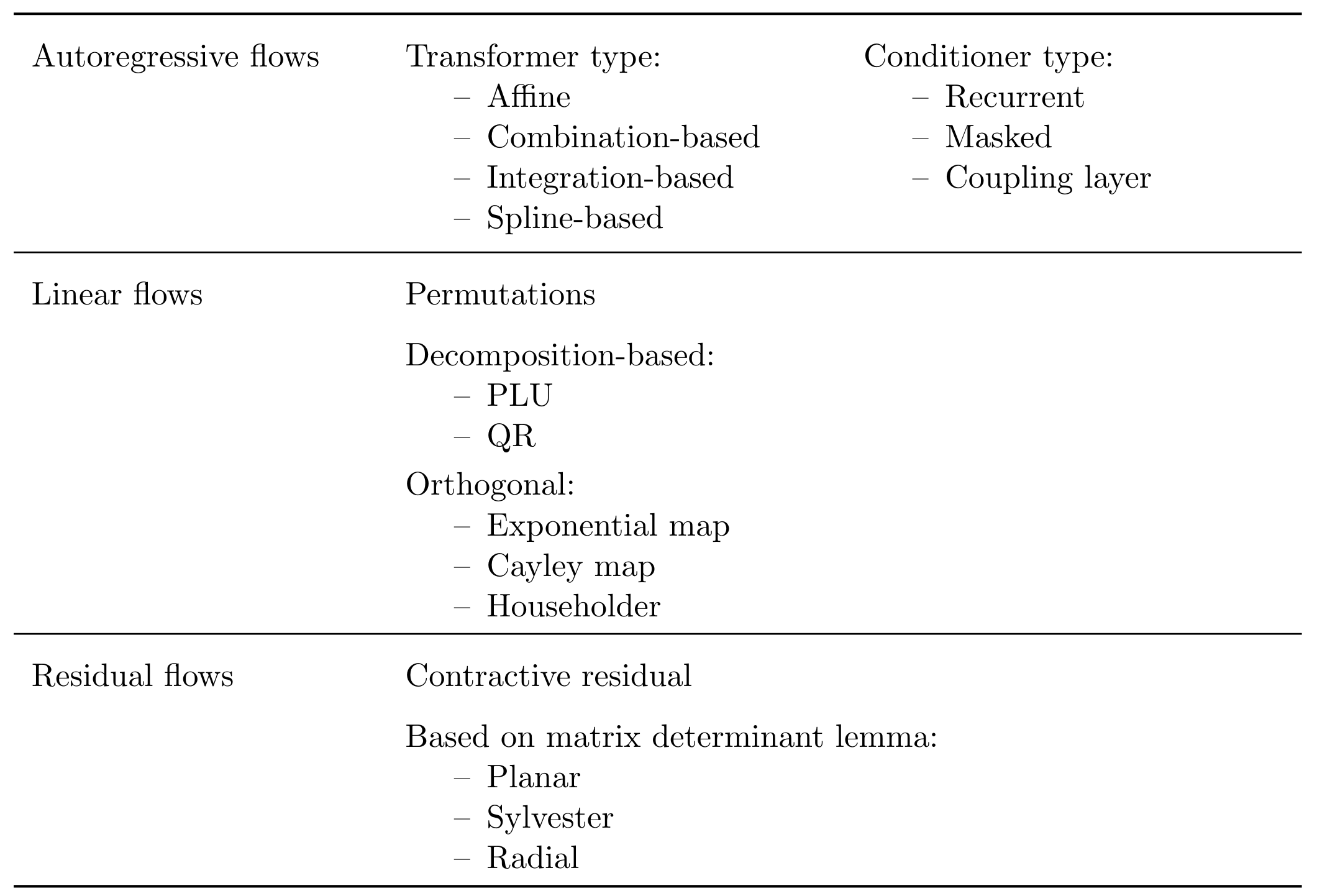 Overview from [Papamakarios et al., 2021]
