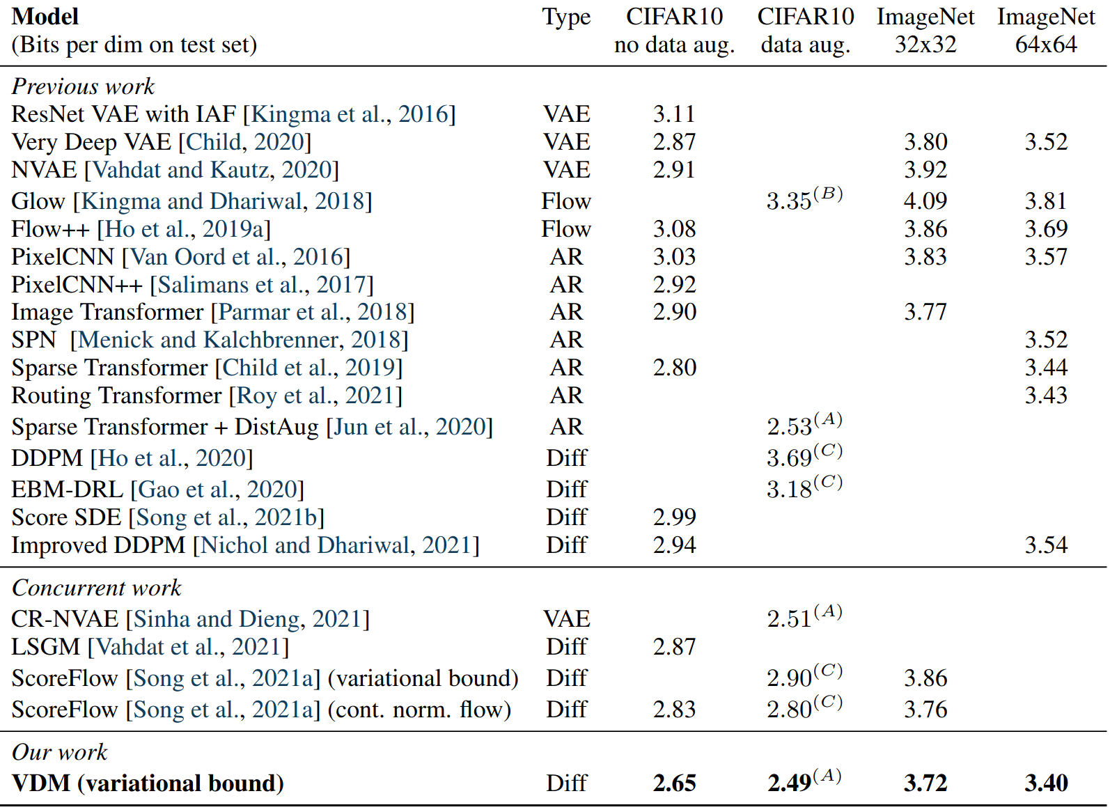 Results from https://arxiv.org/pdf/2107.00630.pdf